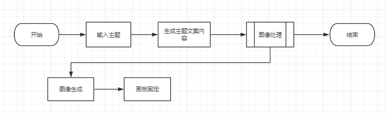 如何使用COZE AI工作流制作打工牛马人通过小红书图文圈粉引流项目实战