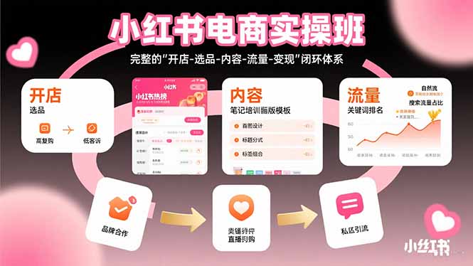 小红书电商实操班完整闭环体系：开店选品内容流量变现全解析