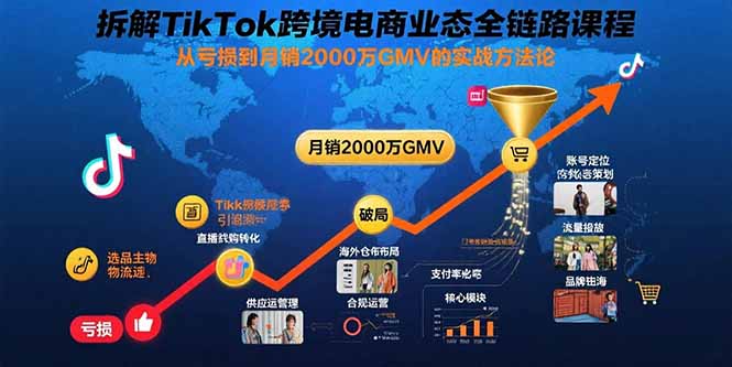 揭秘TikTok跨境电商转型之路：从亏损困局到月销破2000万实战心法
