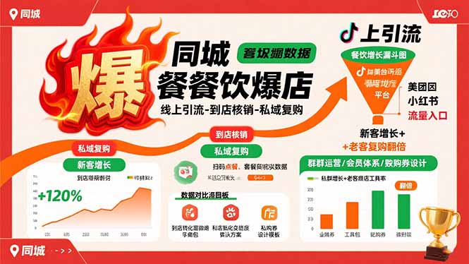 餐饮老板必看！同城短视频引流到店核销私域复购翻倍新客增长技巧
