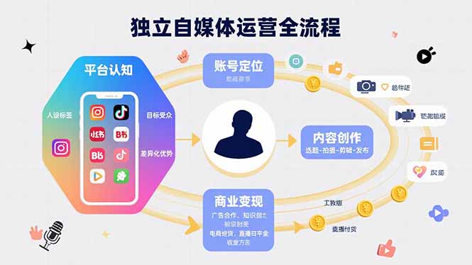自媒体运营全流程详解：从平台认知到商业变现的实战指南